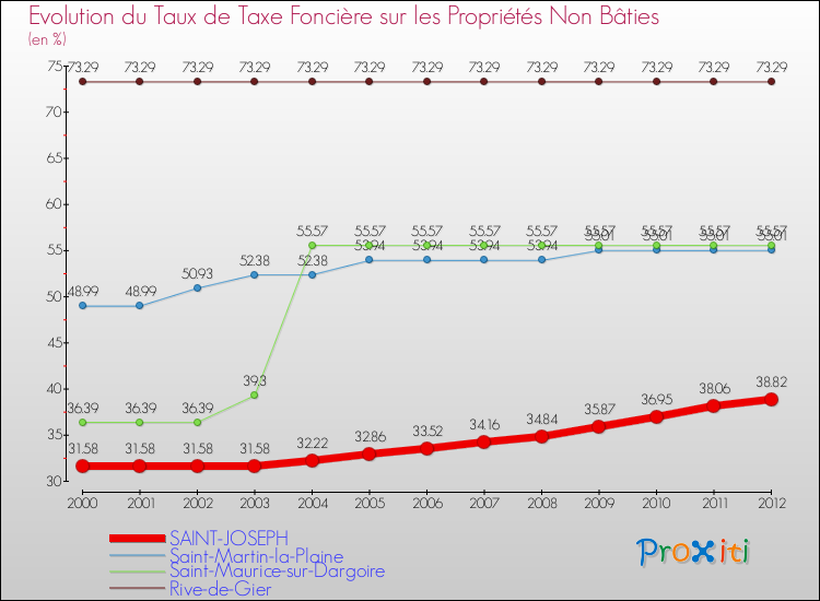 Evolution du taux de la taxe foncière sur les immeubles et terrains non batis pour SAINT-JOSEPH et les communes proches de 2000 à 2012 Comparaison des taux de la taxe foncière sur les immeubles et terrains non batis pour SAINT-JOSEPH et les communes voisines de 2000 à 2012
