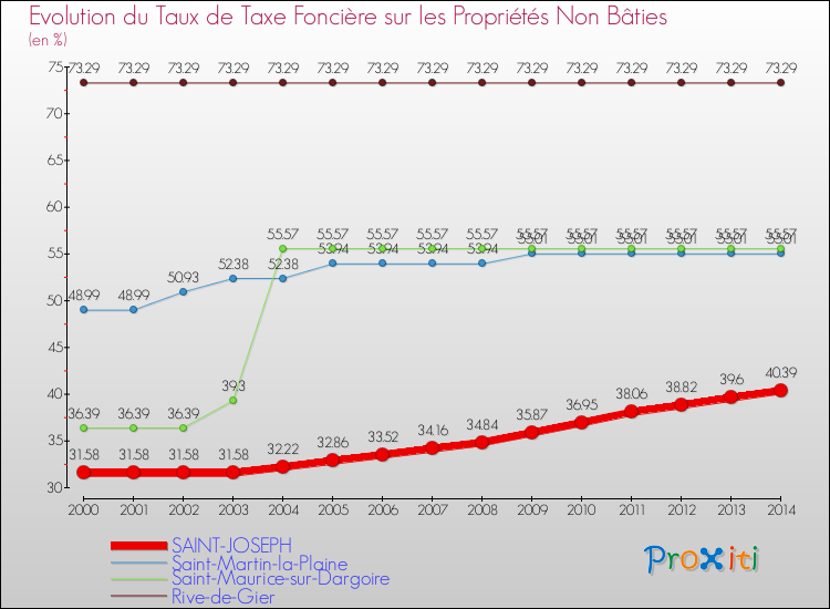 Evolution du taux de la taxe foncière sur les immeubles et terrains non batis pour SAINT-JOSEPH et les communes proches de 2000 à 2014 Comparaison des taux de la taxe foncière sur les immeubles et terrains non batis pour SAINT-JOSEPH et les communes voisines de 2000 à 2014