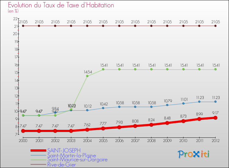 Evolution du taux de la taxe d'habitation pour SAINT-JOSEPH et les communes proches Comparaison des taux de la taxe d'habitation pour SAINT-JOSEPH et les communes voisines