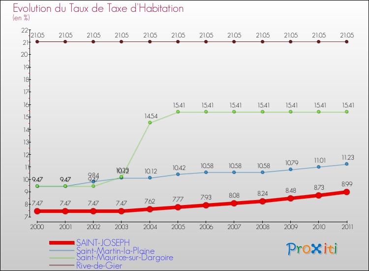 Evolution du taux de la taxe d'habitation pour SAINT-JOSEPH et les communes proches Comparaison des taux de la taxe d'habitation pour SAINT-JOSEPH et les communes voisines