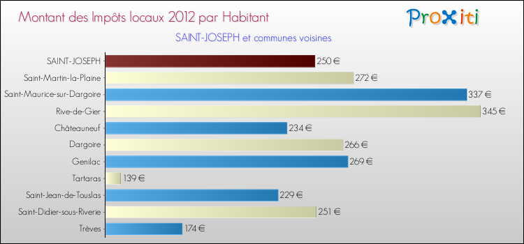 Montant des impôts locaux par Habitant pour SAINT-JOSEPH et les communes proches Comparaison des impôts locaux par habitant pour SAINT-JOSEPH et les communes voisines