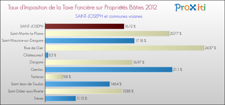 Taux d'imposition de la taxe foncière sur le bati 2012 pour SAINT-JOSEPH et les communes proches Comparaison des taux d'imposition de la taxe foncière sur le bati 2012 pour SAINT-JOSEPH et les communes voisines
