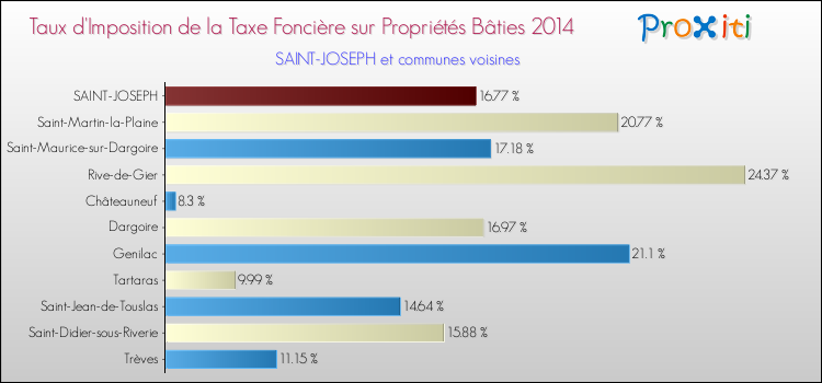 Taux d'imposition de la taxe foncière sur le bati 2014 pour SAINT-JOSEPH et les communes proches Comparaison des taux d'imposition de la taxe foncière sur le bati 2014 pour SAINT-JOSEPH et les communes voisines