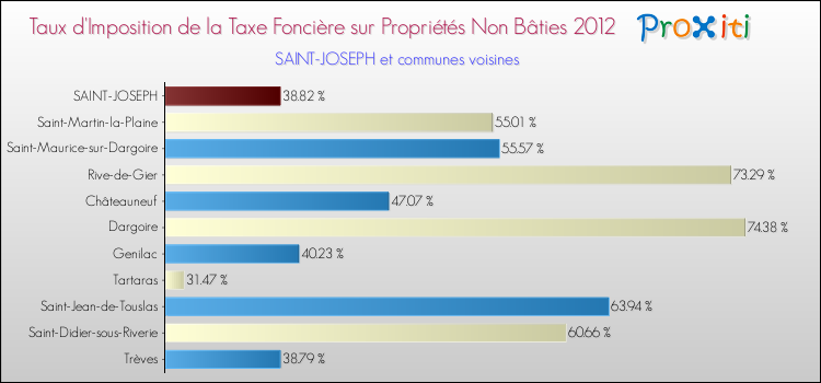 Taux d'imposition de la taxe foncière sur les immeubles et terrains non batis 2012 pour SAINT-JOSEPH et les communes proches Comparaison des taux d'imposition de la taxe foncière sur les immeubles et terrains non batis 2012 pour SAINT-JOSEPH et les communes voisines