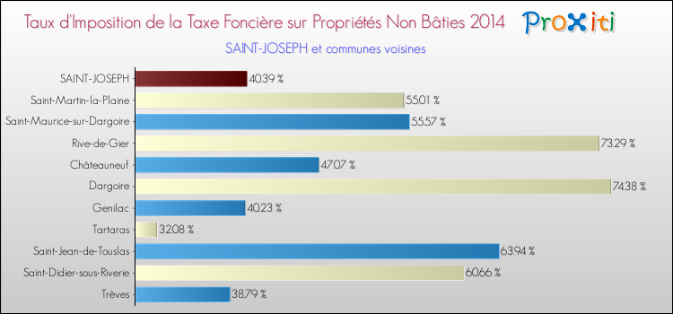 Taux d'imposition de la taxe foncière sur les immeubles et terrains non batis 2014 pour SAINT-JOSEPH et les communes proches Comparaison des taux d'imposition de la taxe foncière sur les immeubles et terrains non batis 2014 pour SAINT-JOSEPH et les communes voisines