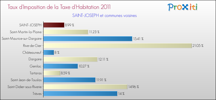 Taux d'imposition de la taxe d'habitation 2011 pour SAINT-JOSEPH et les communes proches Comparaison des taux d'imposition de la taxe d'habitation 2011 pour SAINT-JOSEPH et les communes voisines