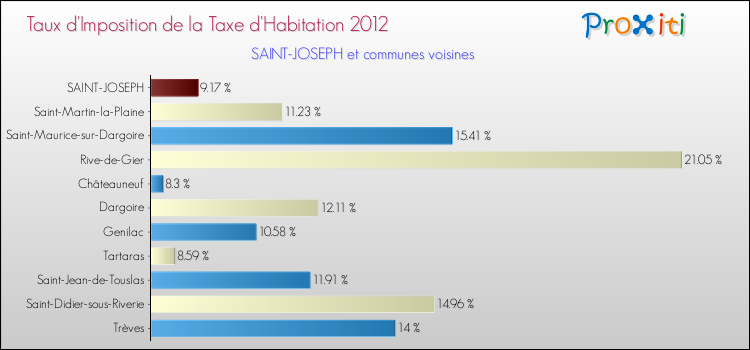 Taux d'imposition de la taxe d'habitation 2012 pour SAINT-JOSEPH et les communes proches Comparaison des taux d'imposition de la taxe d'habitation 2012 pour SAINT-JOSEPH et les communes voisines