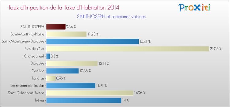 Taux d'imposition de la taxe d'habitation 2014 pour SAINT-JOSEPH et les communes proches Comparaison des taux d'imposition de la taxe d'habitation 2014 pour SAINT-JOSEPH et les communes voisines