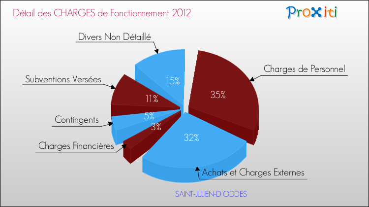 Décomposition des Charges de Fonctionnement 2012 de la commune de SAINT-JULIEN-D'ODDES Charges de Fonctionnement 2012 pour la commune de SAINT-JULIEN-D'ODDES