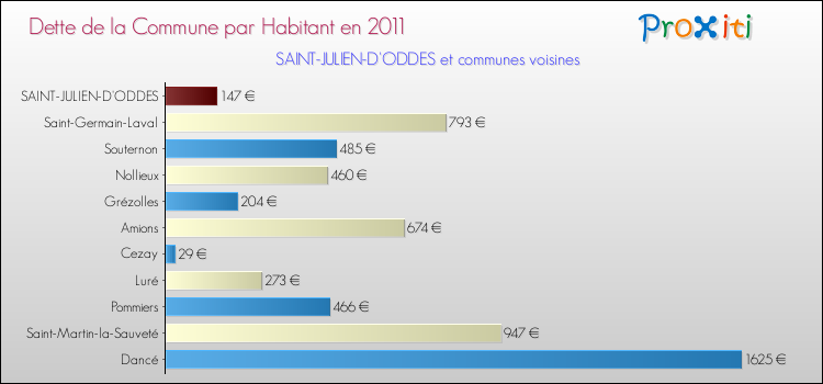 Dette par habitant de la commune en 2011 pour SAINT-JULIEN-D'ODDES et les communes proches Comparaison de la dette par habitant de la commune en 2011 pour SAINT-JULIEN-D'ODDES et les communes voisines