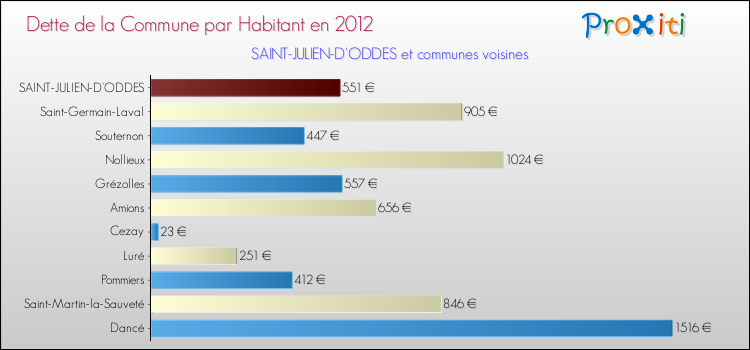 Dette par habitant de la commune en 2012 pour SAINT-JULIEN-D'ODDES et les communes proches Comparaison de la dette par habitant de la commune en 2012 pour SAINT-JULIEN-D'ODDES et les communes voisines