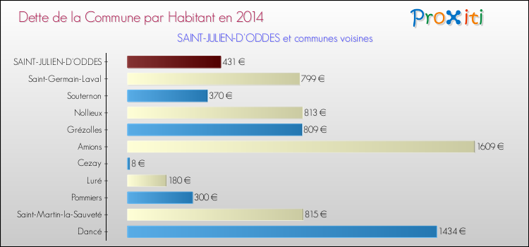 Dette par habitant de la commune en 2014 pour SAINT-JULIEN-D'ODDES et les communes proches Comparaison de la dette par habitant de la commune en 2014 pour SAINT-JULIEN-D'ODDES et les communes voisines