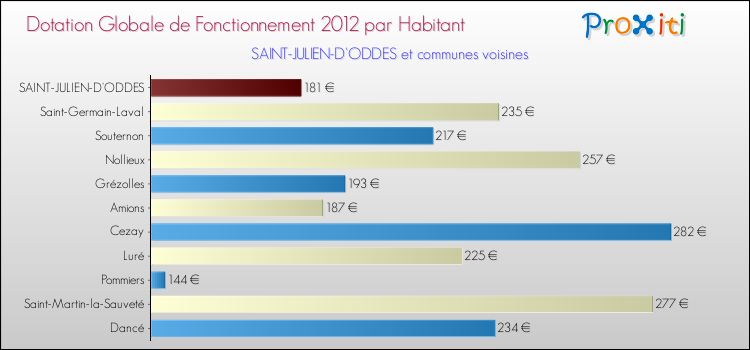 Montant des dotations globales de fonctionnement DGF par Habitant pour SAINT-JULIEN-D'ODDES et les communes proches Comparaison des des dotations globales de fonctionnement DGF par habitant pour SAINT-JULIEN-D'ODDES et les communes voisines