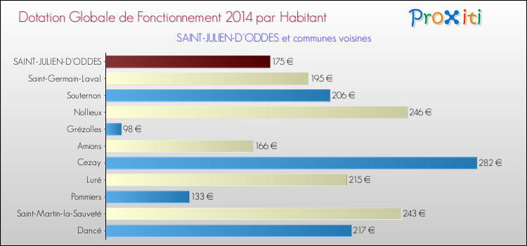 Montant des dotations globales de fonctionnement DGF par Habitant pour SAINT-JULIEN-D'ODDES et les communes proches en 2014. Comparaison des des dotations globales de fonctionnement DGF par habitant pour SAINT-JULIEN-D'ODDES et les communes voisines en 2014.