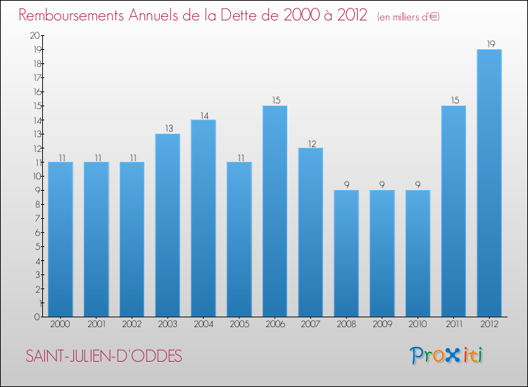 Evolution de l'annuité de la dette pour la commune de SAINT-JULIEN-D'ODDES de 2000 à 2012 Annuités de la dette pour SAINT-JULIEN-D'ODDES de 2000 à 2012