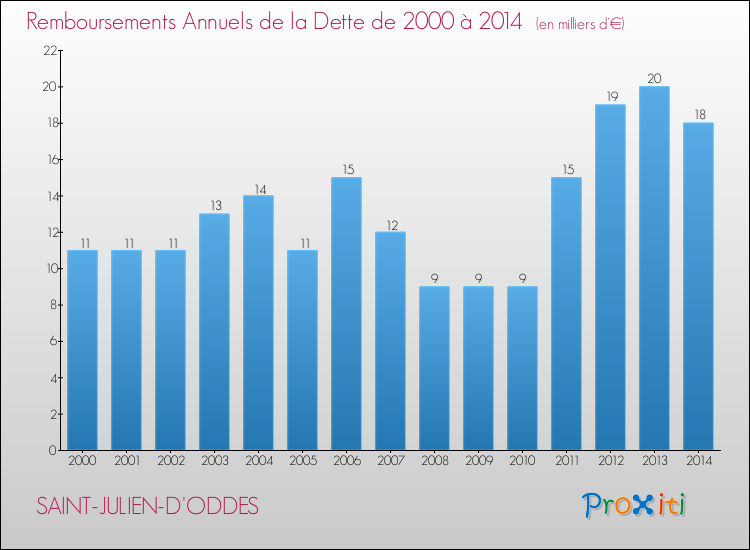 Evolution de l'annuité de la dette pour la commune de SAINT-JULIEN-D'ODDES de 2000 à 2014 Annuités de la dette pour SAINT-JULIEN-D'ODDES de 2000 à 2014