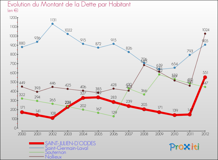 Evolution de la dette par habitant pour la commune de SAINT-JULIEN-D'ODDES et les communes proches de 2000 à 2012 Comparaison de la dette par habitant pour SAINT-JULIEN-D'ODDES et les communes voisines de 2000 à 2012
