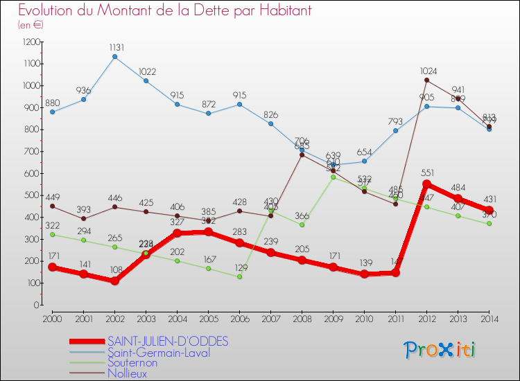 Evolution de la dette par habitant pour la commune de SAINT-JULIEN-D'ODDES et les communes proches de 2000 à 2014 Comparaison de la dette par habitant pour SAINT-JULIEN-D'ODDES et les communes voisines de 2000 à 2014