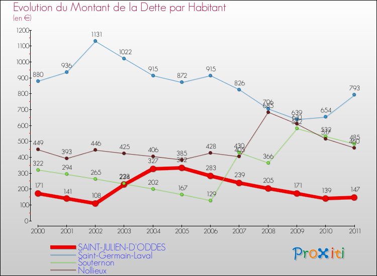 Evolution de la dette par habitant pour la commune de SAINT-JULIEN-D'ODDES et les communes proches Comparaison de la dette par habitant pour SAINT-JULIEN-D'ODDES et les communes voisines