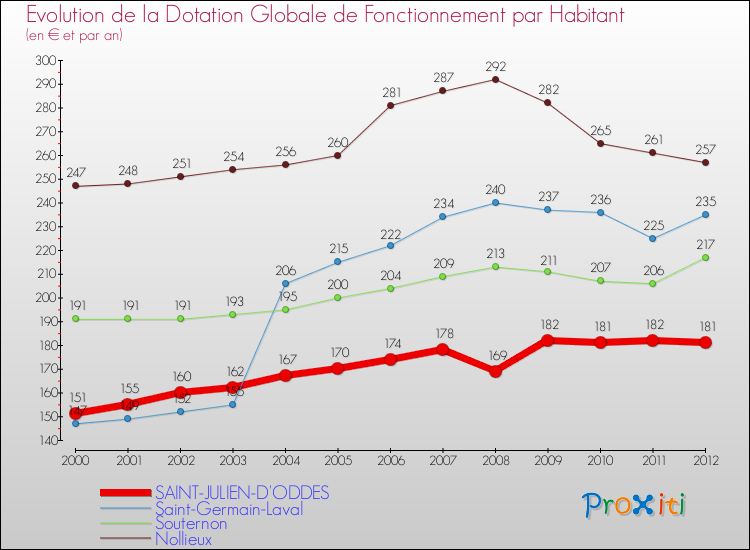 Evolution et montant de la dotation globale de fonctionnement par Habitant pour SAINT-JULIEN-D'ODDES et les communes proches Comparaison des dotations globales de fonctionnement par habitant pour SAINT-JULIEN-D'ODDES et les communes voisines
