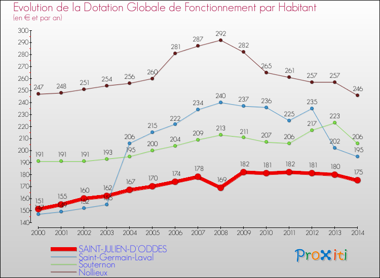 Evolution et montant de la dotation globale de fonctionnement par Habitant pour SAINT-JULIEN-D'ODDES et les communes proches de 2000 à 2014. Comparaison des dotations globales de fonctionnement par habitant pour SAINT-JULIEN-D'ODDES et les communes voisines de 2000 à 2014.