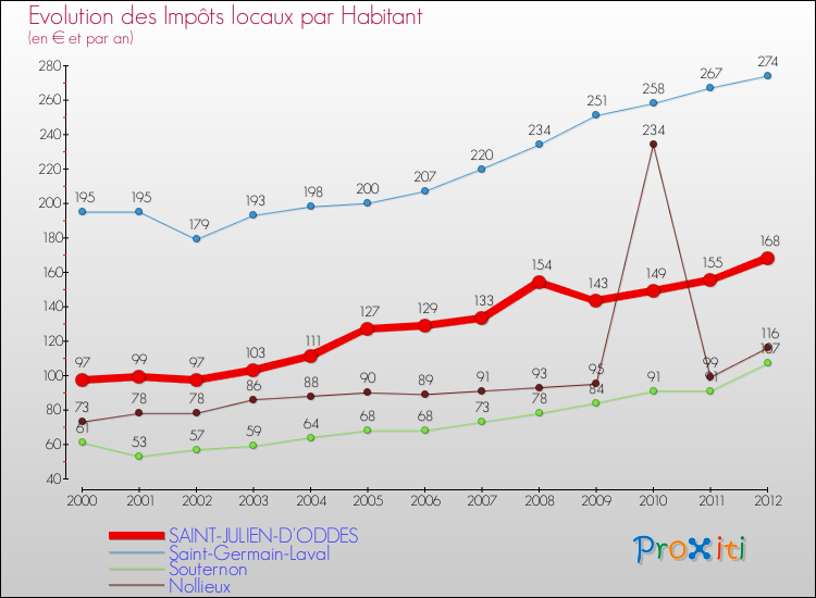 Evolution et montant des impôts locaux par Habitant pour SAINT-JULIEN-D'ODDES et les communes proches Comparaison des impôts locaux par habitant pour SAINT-JULIEN-D'ODDES et les communes voisines
