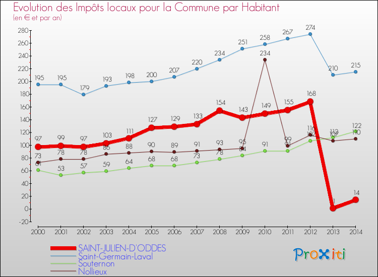 Evolution et montant des impôts locaux par Habitant pour SAINT-JULIEN-D'ODDES et les communes proches de 2000 à 2014 Comparaison des impôts locaux par habitant pour SAINT-JULIEN-D'ODDES et les communes voisines de 2000 à 2014