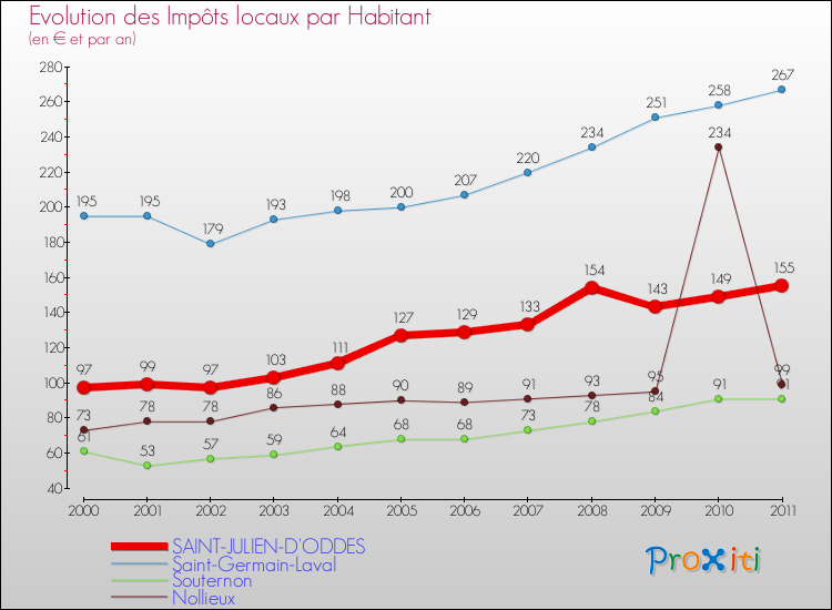 Evolution et montant des impôts locaux par Habitant pour SAINT-JULIEN-D'ODDES et les communes proches Comparaison des impôts locaux par habitant pour SAINT-JULIEN-D'ODDES et les communes voisines