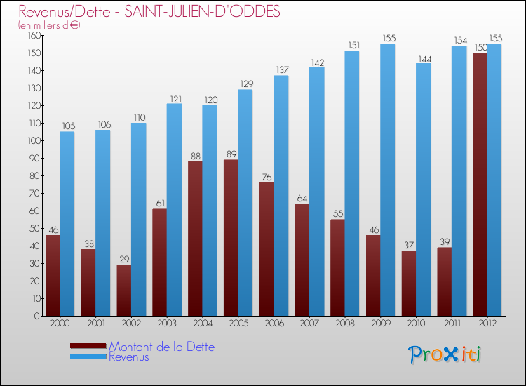 Evolution comparée de la dette et des revenus pour la commune de SAINT-JULIEN-D'ODDES de 2000 à 2012 Comparaison de la dette et des revenus pour SAINT-JULIEN-D'ODDES de 2000 à 2012