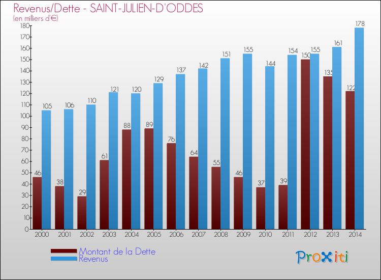Evolution comparée de la dette et des revenus pour la commune de SAINT-JULIEN-D'ODDES de 2000 à 2014 Comparaison de la dette et des revenus pour SAINT-JULIEN-D'ODDES de 2000 à 2014