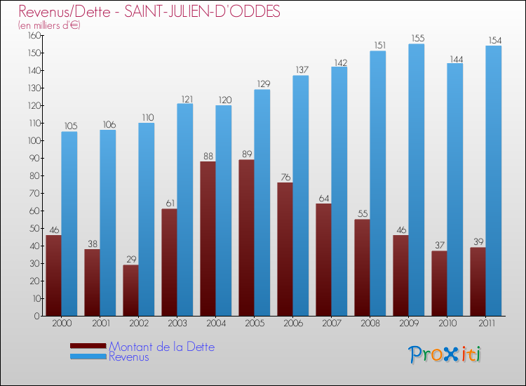 Evolution comparée de la dette et des revenus pour la commune de SAINT-JULIEN-D'ODDES de 2000 à 2011 Comparaison de la dette et des revenus pour SAINT-JULIEN-D'ODDES de 2000 à 2011