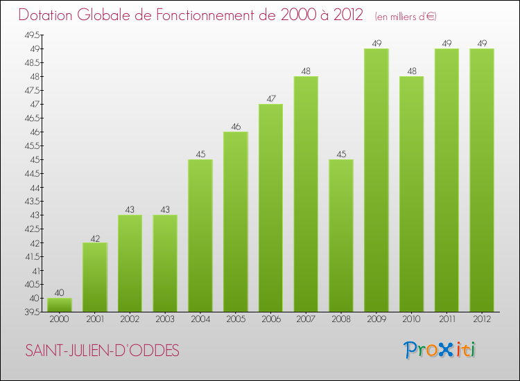Evolution du montant de la Dotation Globale de Fonctionnement pour la commune de SAINT-JULIEN-D'ODDES de 2000 à 2012 Evolution du montant de la Dotation Globale de Fonctionnement pour SAINT-JULIEN-D'ODDES de 2000 à 2012