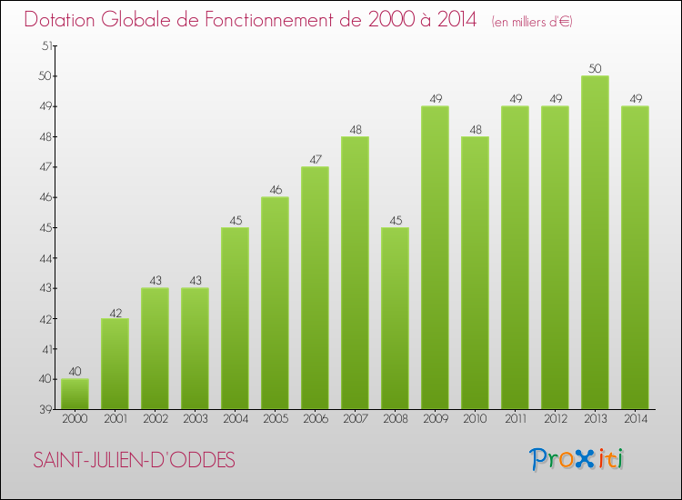 Evolution du montant de la Dotation Globale de Fonctionnement pour la commune de SAINT-JULIEN-D'ODDES de 2000 à 2014 Evolution du montant de la Dotation Globale de Fonctionnement pour SAINT-JULIEN-D'ODDES de 2000 à 2014