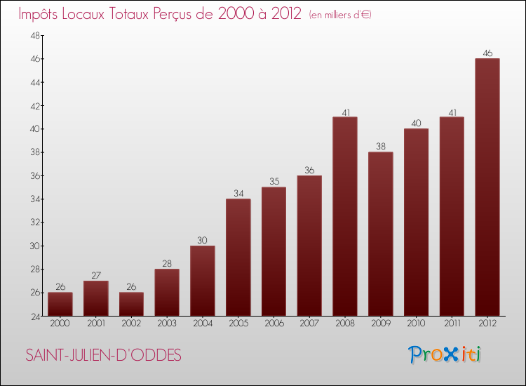 Evolution des Impôts Locaux pour la commune de SAINT-JULIEN-D'ODDES de 2000 à 2012 Evolution des Impôts Locaux pour SAINT-JULIEN-D'ODDES de 2000 à 2012
