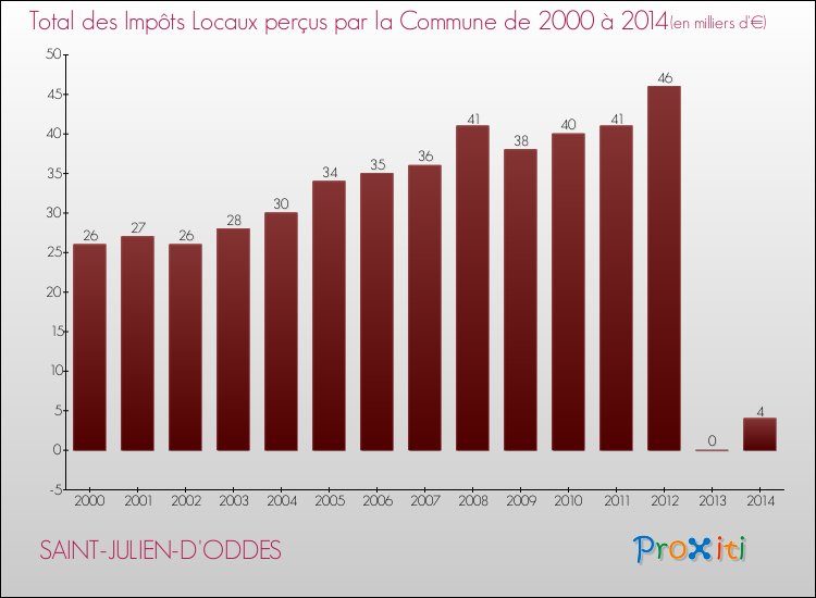 Evolution des Impôts Locaux pour la commune de SAINT-JULIEN-D'ODDES de 2000 à 2014 Evolution des Impôts Locaux pour SAINT-JULIEN-D'ODDES de 2000 à 2014