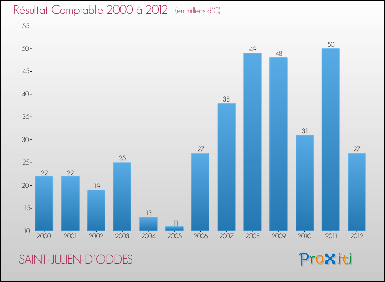 Evolution du résultat comptable pour la commune de SAINT-JULIEN-D'ODDES de 2000 à 2012 Evolution du résultat comptable pour SAINT-JULIEN-D'ODDES de 2000 à 2012
