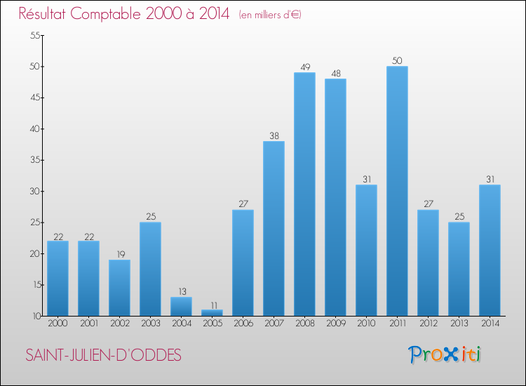 Evolution du résultat comptable pour la commune de SAINT-JULIEN-D'ODDES de 2000 à 2014 Evolution du résultat comptable pour SAINT-JULIEN-D'ODDES de 2000 à 2014