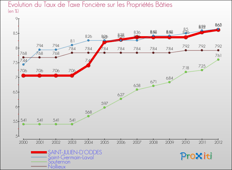 Evolution du taux de la taxe foncière sur le bati pour SAINT-JULIEN-D'ODDES et les communes proches de 2000 à 2012 Comparaison des taux de taxe foncière sur le bati pour SAINT-JULIEN-D'ODDES et les communes voisines de 2000 à 2012