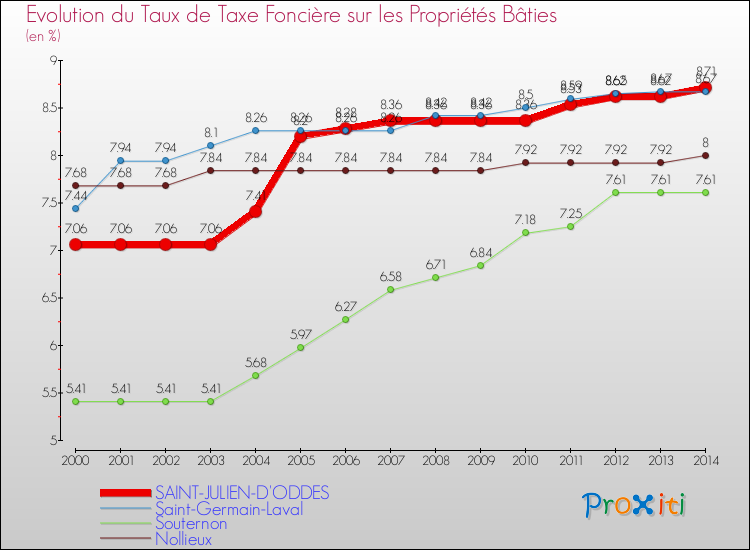 Evolution du taux de la taxe foncière sur le bati pour SAINT-JULIEN-D'ODDES et les communes proches de 2000 à 2014 Comparaison des taux de taxe foncière sur le bati pour SAINT-JULIEN-D'ODDES et les communes voisines de 2000 à 2014