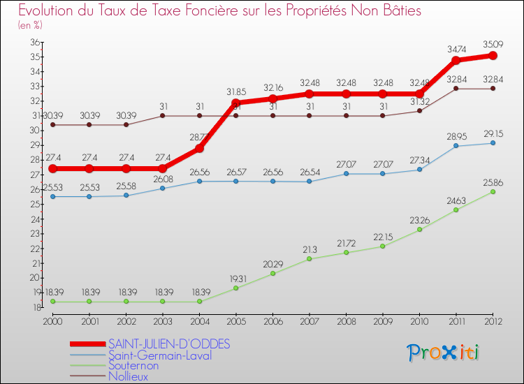 Evolution du taux de la taxe foncière sur les immeubles et terrains non batis pour SAINT-JULIEN-D'ODDES et les communes proches de 2000 à 2012 Comparaison des taux de la taxe foncière sur les immeubles et terrains non batis pour SAINT-JULIEN-D'ODDES et les communes voisines de 2000 à 2012