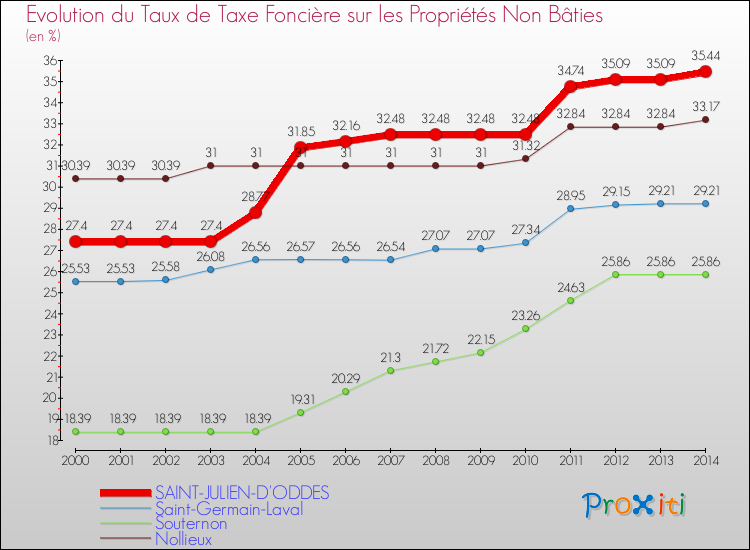 Evolution du taux de la taxe foncière sur les immeubles et terrains non batis pour SAINT-JULIEN-D'ODDES et les communes proches de 2000 à 2014 Comparaison des taux de la taxe foncière sur les immeubles et terrains non batis pour SAINT-JULIEN-D'ODDES et les communes voisines de 2000 à 2014