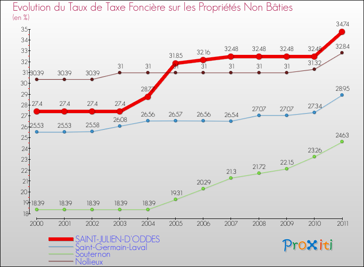 Evolution du taux de la taxe foncière sur les immeubles et terrains non batis pour SAINT-JULIEN-D'ODDES et les communes proches Comparaison des taux de la taxe foncière sur les immeubles et terrains non batis pour SAINT-JULIEN-D'ODDES et les communes voisines