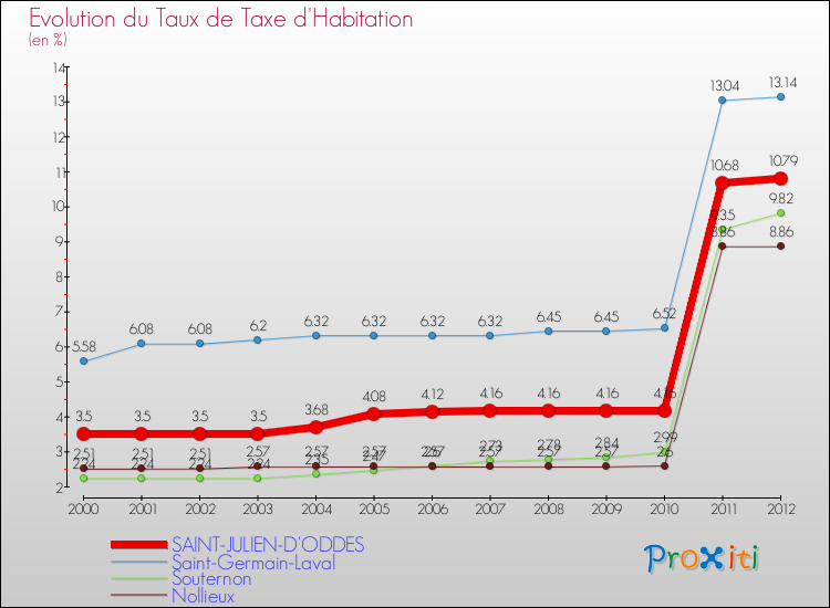 Evolution du taux de la taxe d'habitation pour SAINT-JULIEN-D'ODDES et les communes proches Comparaison des taux de la taxe d'habitation pour SAINT-JULIEN-D'ODDES et les communes voisines