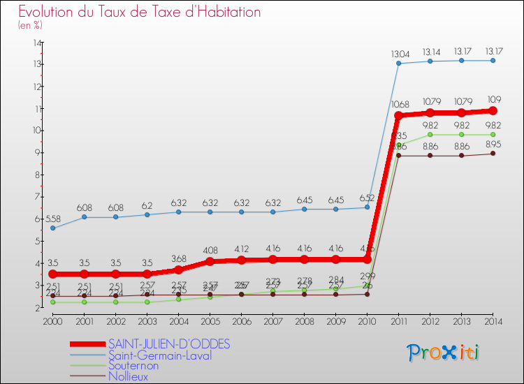 Evolution du taux de la taxe d'habitation pour SAINT-JULIEN-D'ODDES et les communes proches de 2000 à 2014 Comparaison des taux de la taxe d'habitation pour SAINT-JULIEN-D'ODDES et les communes voisines de 2000 à 2014
