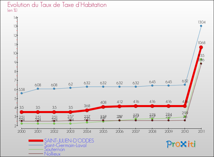 Evolution du taux de la taxe d'habitation pour SAINT-JULIEN-D'ODDES et les communes proches Comparaison des taux de la taxe d'habitation pour SAINT-JULIEN-D'ODDES et les communes voisines