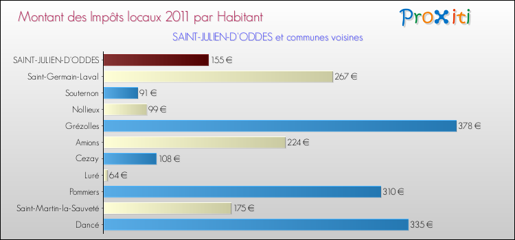 Montant des impôts locaux par Habitant pour SAINT-JULIEN-D'ODDES et les communes proches Comparaison des impôts locaux par habitant pour SAINT-JULIEN-D'ODDES et les communes voisines