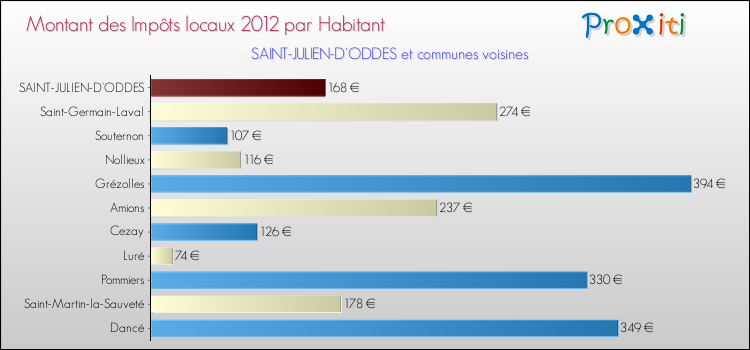 Montant des impôts locaux par Habitant pour SAINT-JULIEN-D'ODDES et les communes proches Comparaison des impôts locaux par habitant pour SAINT-JULIEN-D'ODDES et les communes voisines