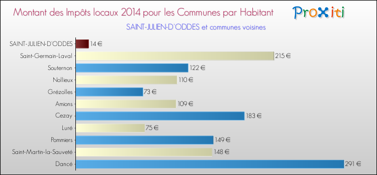 Montant des impôts locaux par Habitant pour SAINT-JULIEN-D'ODDES et les communes proches en 2014 Comparaison des impôts locaux par habitant pour SAINT-JULIEN-D'ODDES et les communes voisines en 2014