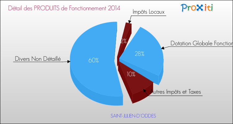 Décomposition du Budget de Fonctionnement 2014 de la commune de SAINT-JULIEN-D'ODDES Budget de Fonctionnement 2014 pour la commune de SAINT-JULIEN-D'ODDES