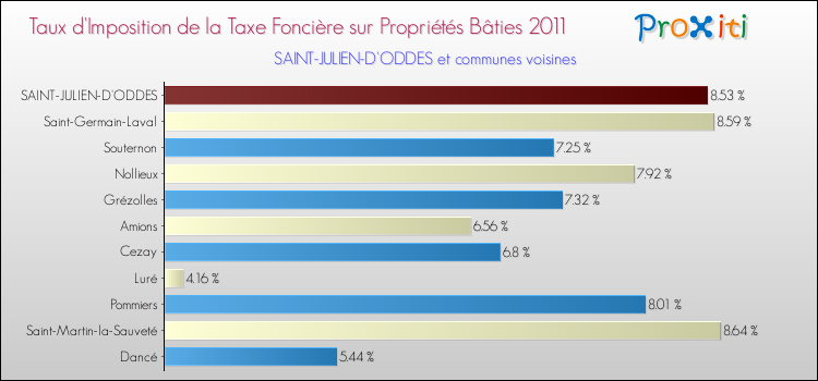 Taux d'imposition de la taxe foncière sur le bati 2011 pour SAINT-JULIEN-D'ODDES et les communes proches Comparaison des taux d'imposition de la taxe foncière sur le bati 2011 pour SAINT-JULIEN-D'ODDES et les communes voisines